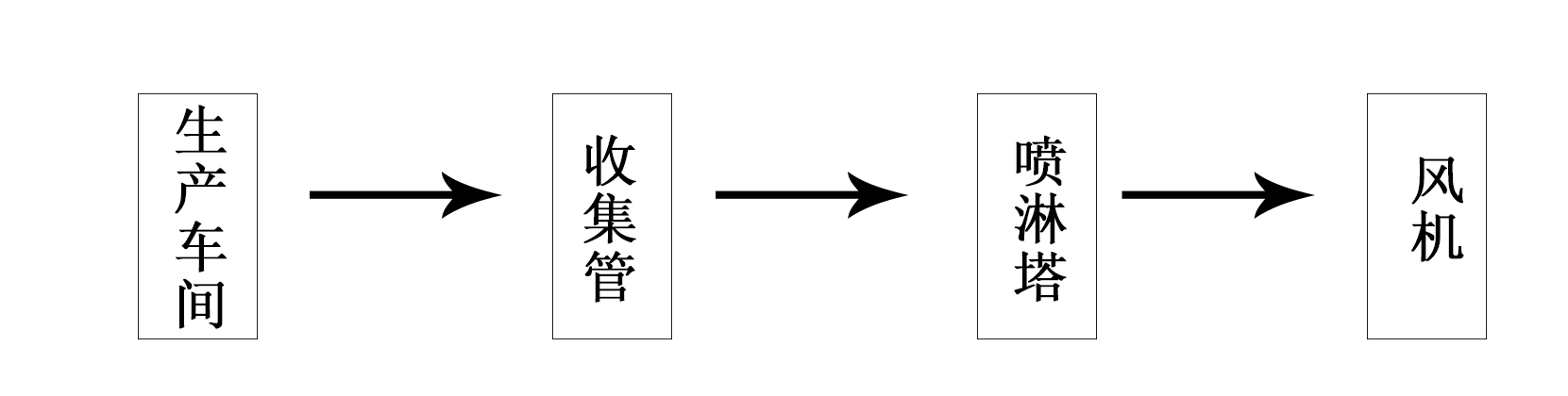 電鍍、酸堿廢氣處理（水噴淋）